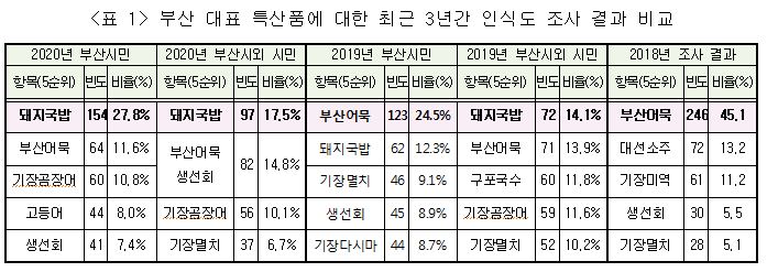 한국소비자연맹 부산·경남 ‘지역상품에 대한 소비자인식도 조사’1.JPG